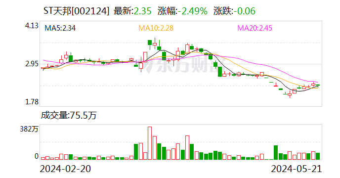 【调研快报】ST天邦接待华福证券调研