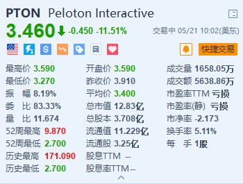 Peloton跌超11.5% 寻求进行债务再融资