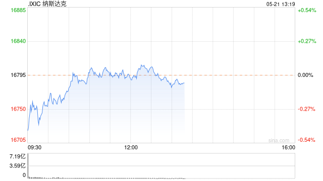 早盘：美股涨跌不一 纳指昨日创新高小幅走低