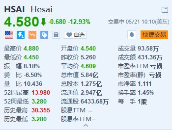 美股异动 | 禾赛科技跌近13% Q1净收入同比下滑16.5% 次季指引逊预期