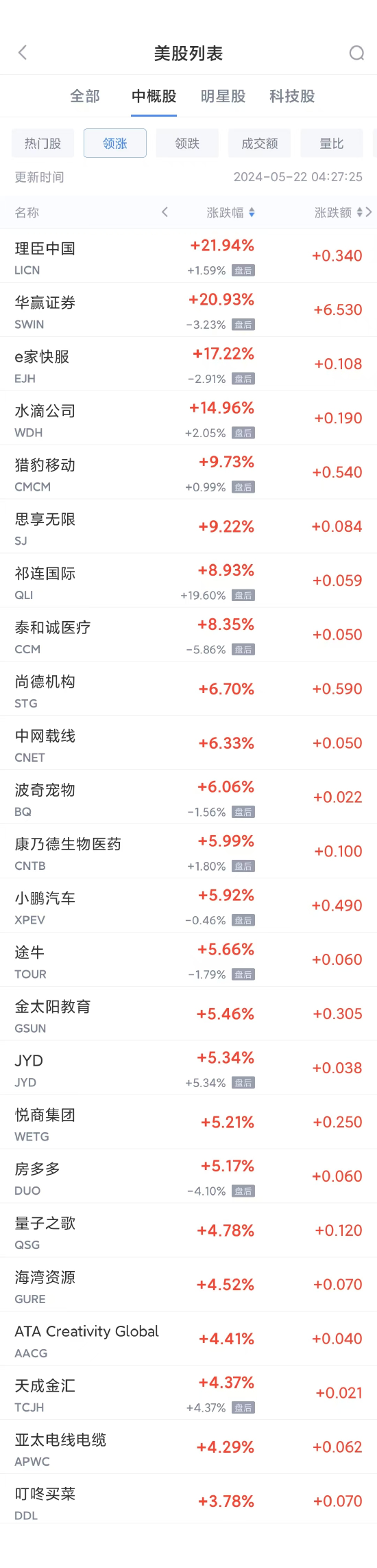 周二热门中概股涨跌不一 小鹏涨5.9%，网易跌5.6%，京东跌4.2%