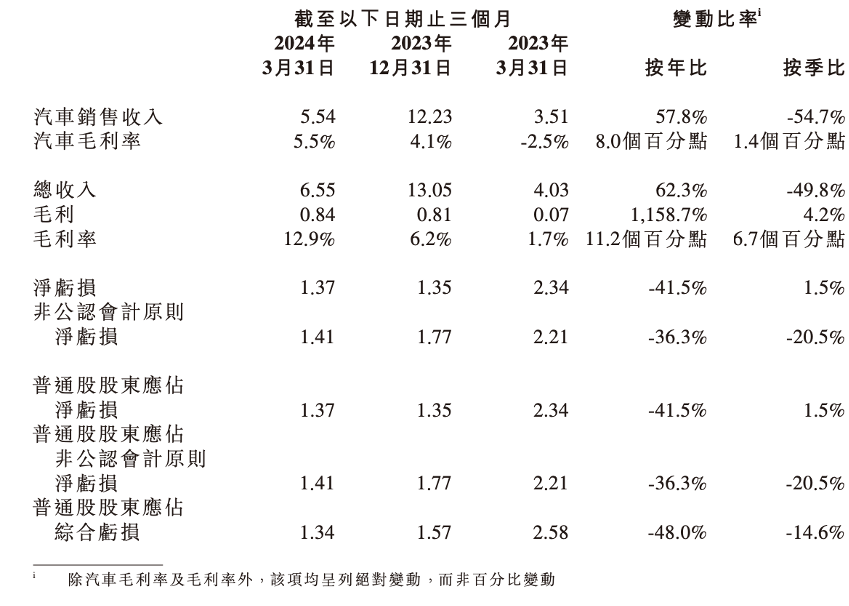 一度涨超26%，小鹏汽车股价大涨！一季度业绩超预期，何小鹏此前宣布：端到端大模型上车