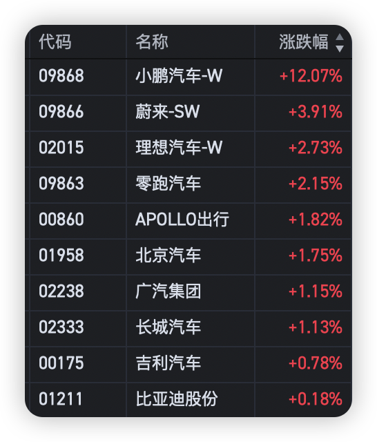 AH股继续低位盘整，低空经济盘初活跃，小鹏绩后狂飙12%