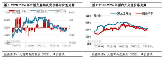 卓创资讯：近五年中国大豆期现货市场联动情况分析