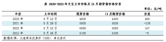 卓创资讯：近五年中国大豆期现货市场联动情况分析