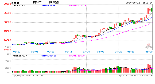 Mysteel：订单下滑削弱精铜杆生产意愿 阶段性检修频次增加