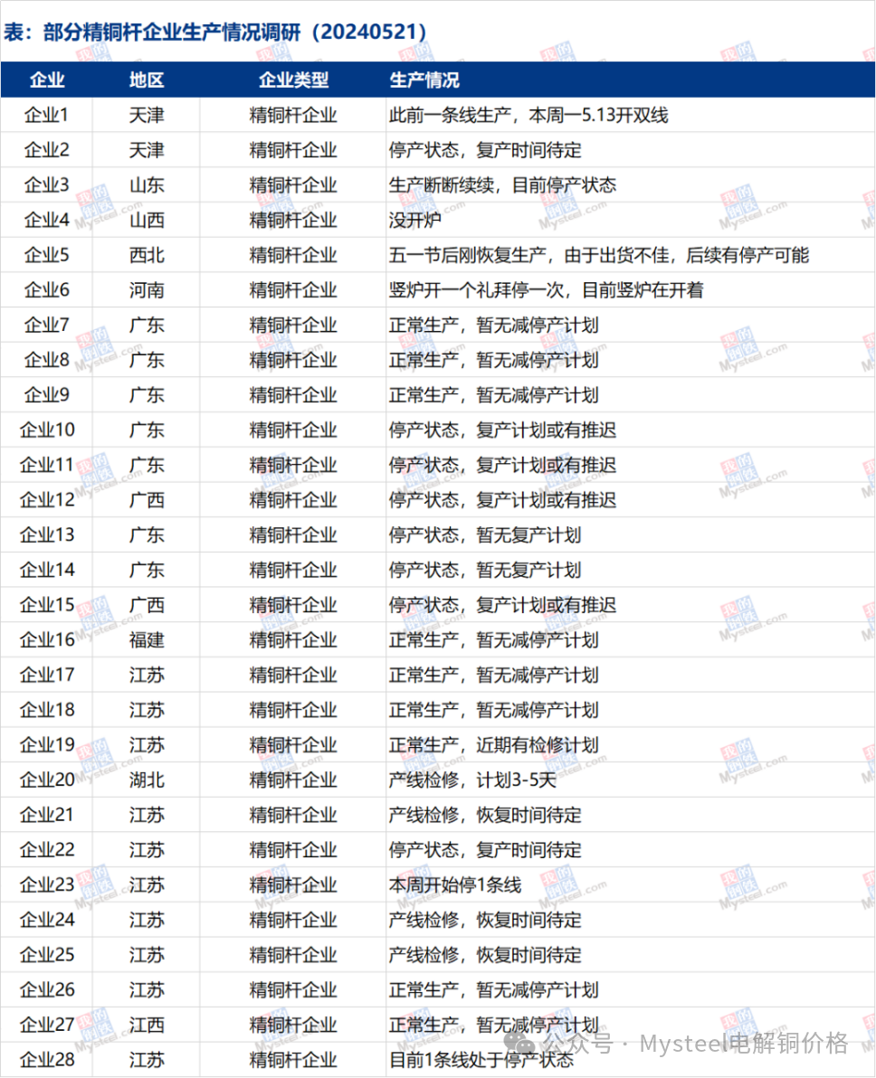 Mysteel：订单下滑削弱精铜杆生产意愿 阶段性检修频次增加