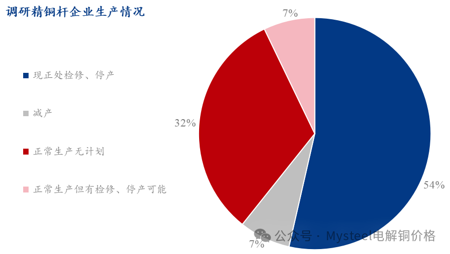 Mysteel：订单下滑削弱精铜杆生产意愿 阶段性检修频次增加