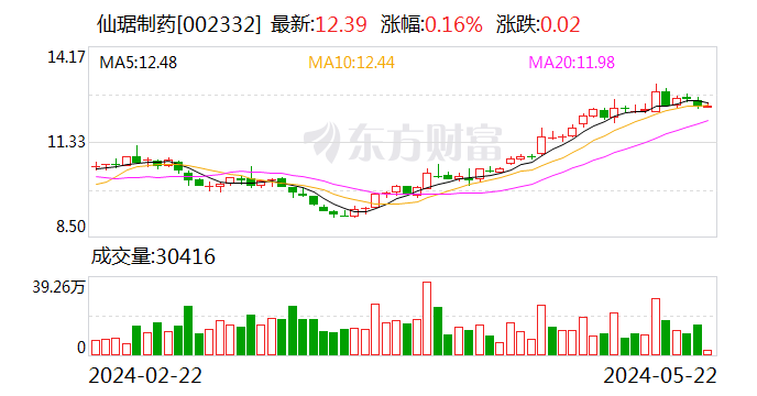 【调研快报】仙琚制药接待财通资管等多家机构调研  第1张