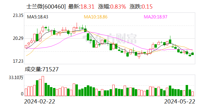 士兰微涨逾1% 拟建设SiC功率器件芯片生产线