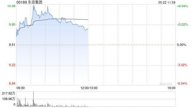 东岳集团早盘涨近5% 本月内累计涨超43%