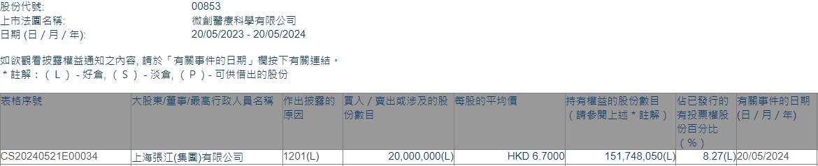 上海张江(集团)有限公司减持微创医疗(00853)2000万股 每股作价6.7港元