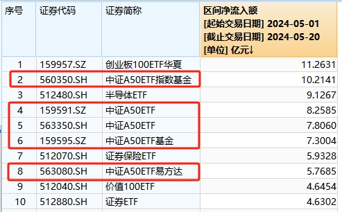 中证A50ETF规模+份额双丰收！关于比特币ETF，先当观众吧