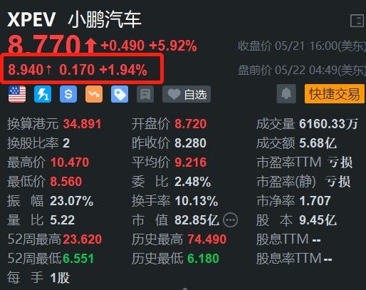 小鹏汽车盘前再涨2% H股今日大幅上涨13% Q1营收高于预期