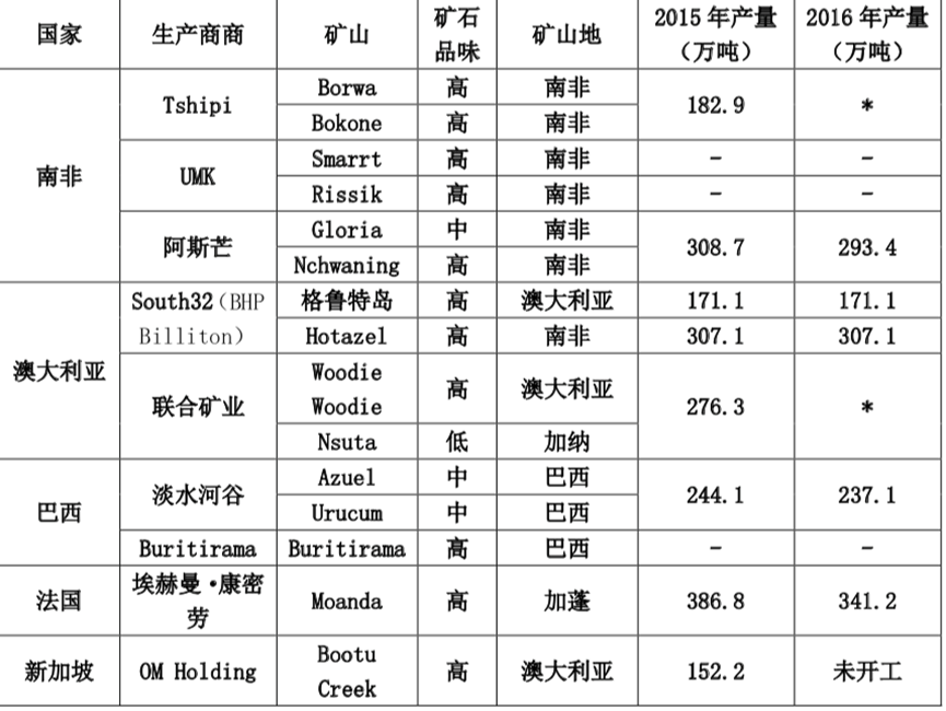 锰矿供应仍有缺口，推动硅锰价格抬升