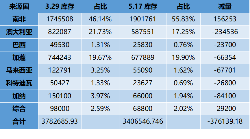 锰矿供应仍有缺口，推动硅锰价格抬升  第12张