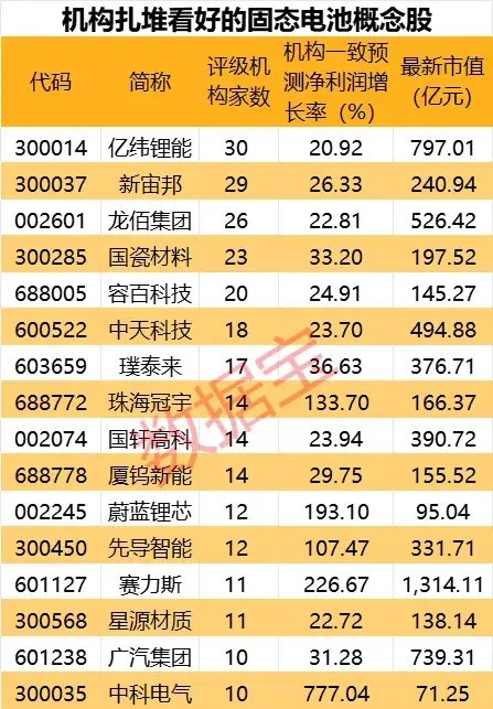 新突破！固态电池商业化进程加速，行业复合增速有望超60%，机构扎堆关注这些股