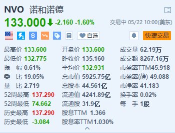 美股异动丨诺和诺德跌1.6% 丹麦总部一周内第二次起火