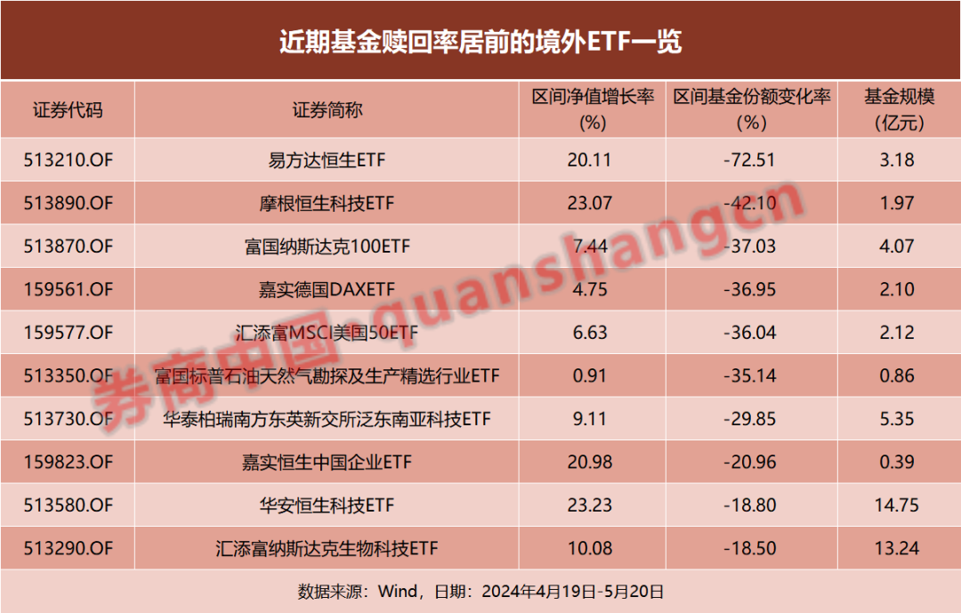 一涨就卖！这些港股ETF遭遇赎回，资金正流向这……后市咋看？