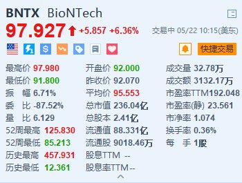 美股异动｜BioNTech涨超6% 将于ASCO年会展示重要临床试验更新