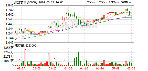 大润发一年关闭20家 母公司高鑫零售亏损超16亿