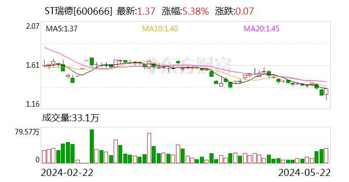 ST瑞德：部分董事及管理人员拟累计以2200万元-2760万元增持股份