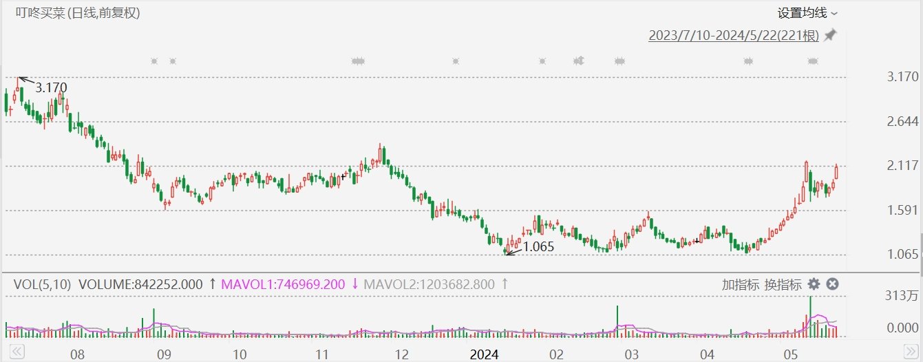 叮咚买菜大涨超11%，连续第三日上涨