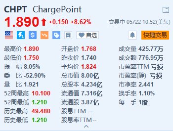 美股异动 | ChargePoint涨8.6% 与爱彼迎达成合作提供充电服务