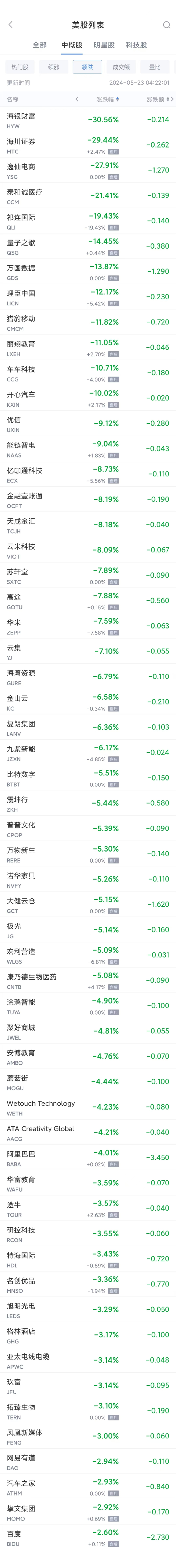 周三热门中概股涨跌不一 台积电涨1.6%，阿里巴巴跌4%，百度跌2.6%  第2张