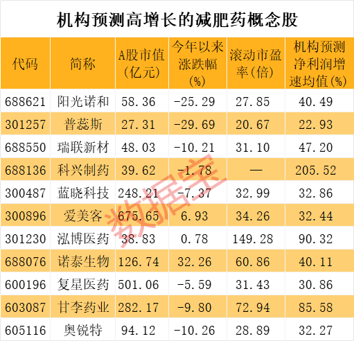 “减肥神药”大消息，全球市值第一药企礼来创新高！产业渗透率提升空间巨大，这些A股公司增长潜力足