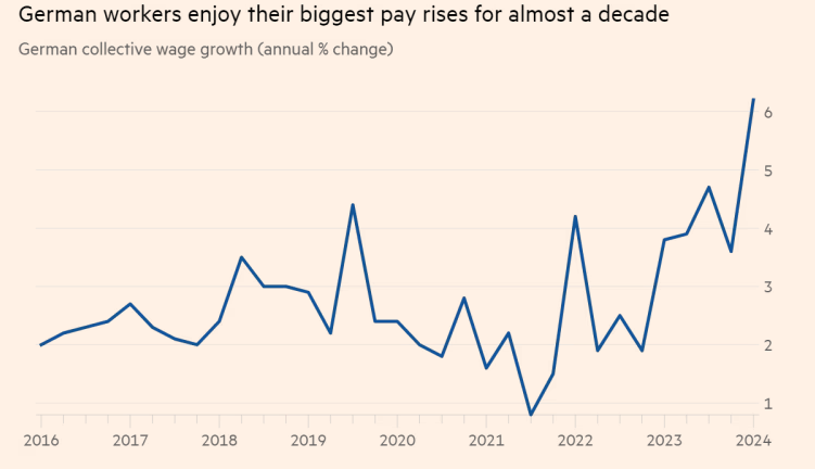 德国工资增长迅猛，令人对欧银降息的时机产生怀疑