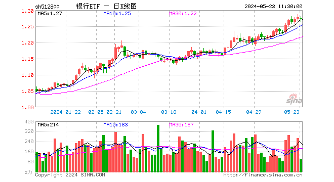 新地产周期能否支撑银行行情下一程？银行ETF（512800）近3日获3.8亿元涌入！