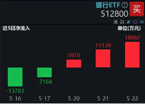 新地产周期能否支撑银行行情下一程？银行ETF（512800）近3日获3.8亿元涌入！