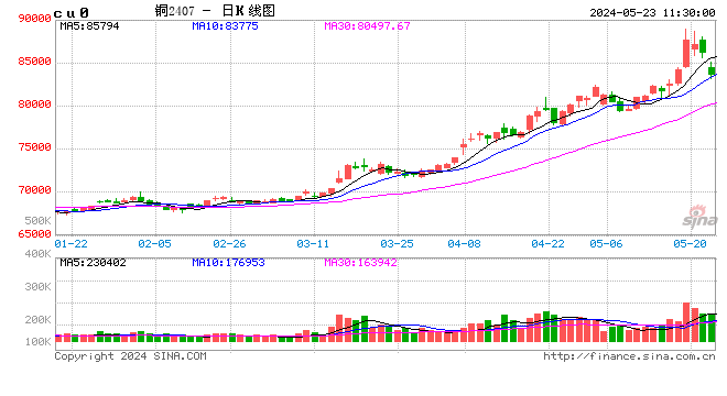 光大期货：5月23日有色金属日报