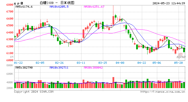 光大期货：5月23日软商品日报