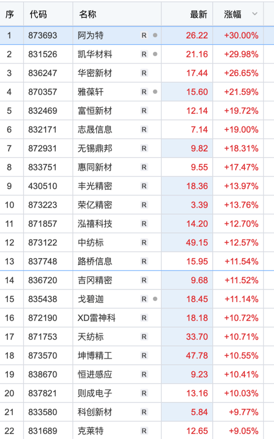 北交所，逆市大涨！军工股强势走高，有色板块大幅调整  第1张