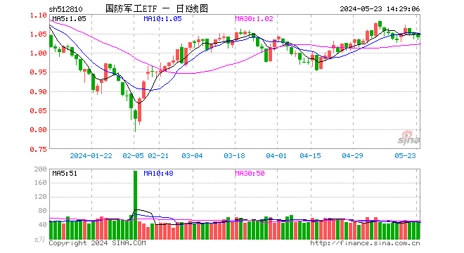 国防军工板块局部异动，新余国科20CM涨停，长城军工封死涨停板！国防军工ETF（512810）溢价高企