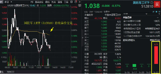国防军工板块局部异动，新余国科20CM涨停，长城军工封死涨停板！国防军工ETF（512810）溢价高企