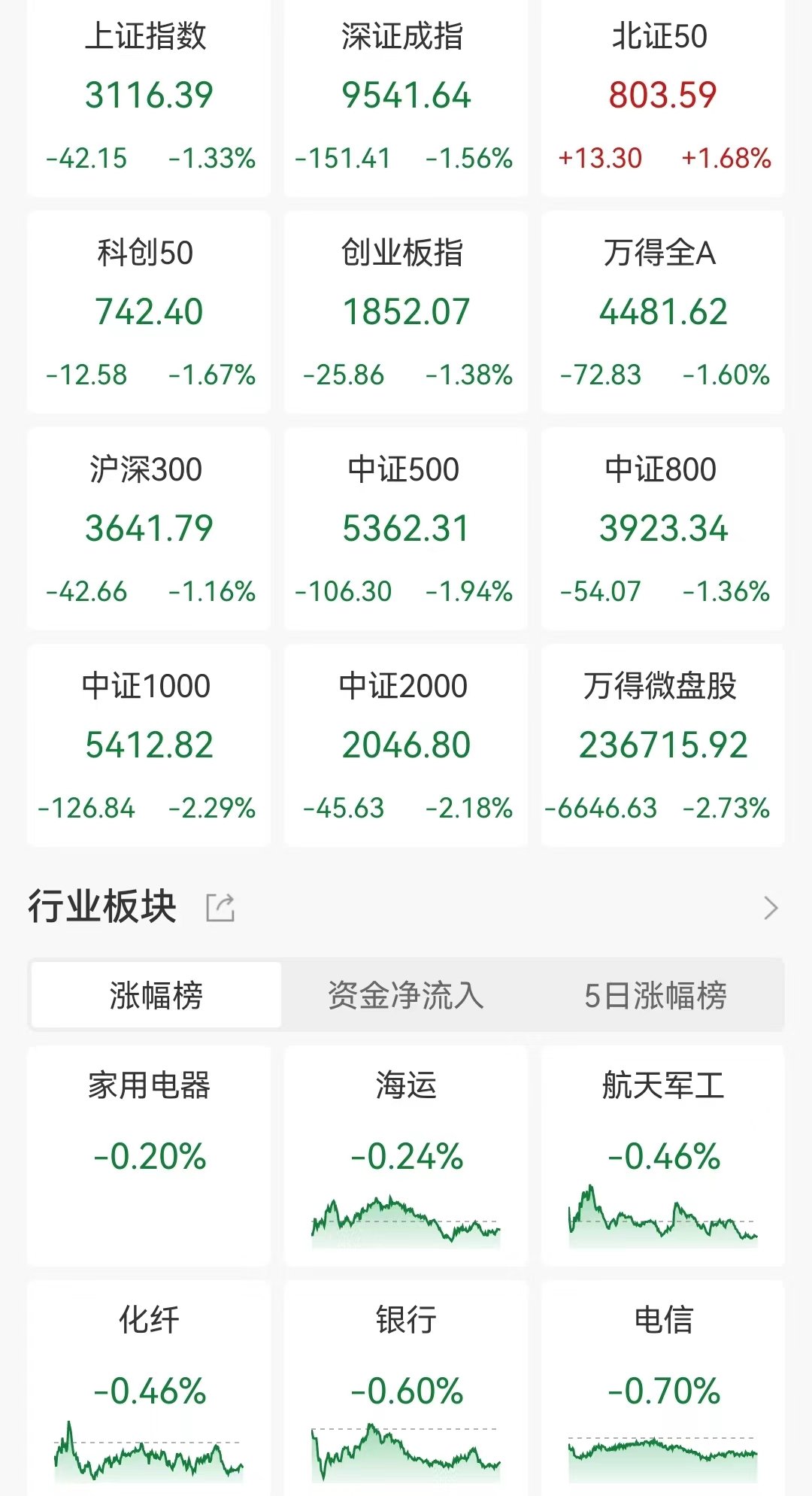 A股收评：三大指数均跌超1.3%！