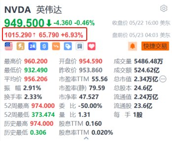 英伟达盘前涨近7%势创新高，Q1业绩持续强劲且超预期：净利润148.81亿美元，同比暴增628%！宣布“1拆10”