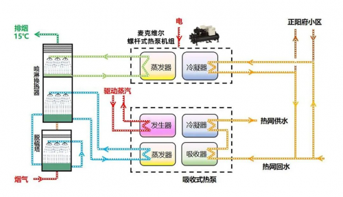 麦克维｜尔螺杆式热泵助力热电厂“超净排放”