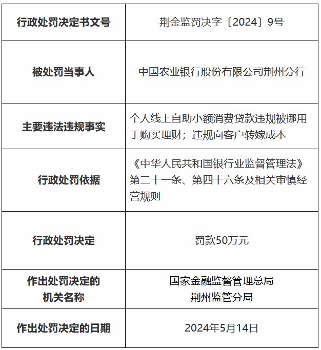 因个人线上自助小额消费贷款违规被挪用于购买理财等 农业银行荆州分行被罚50万元