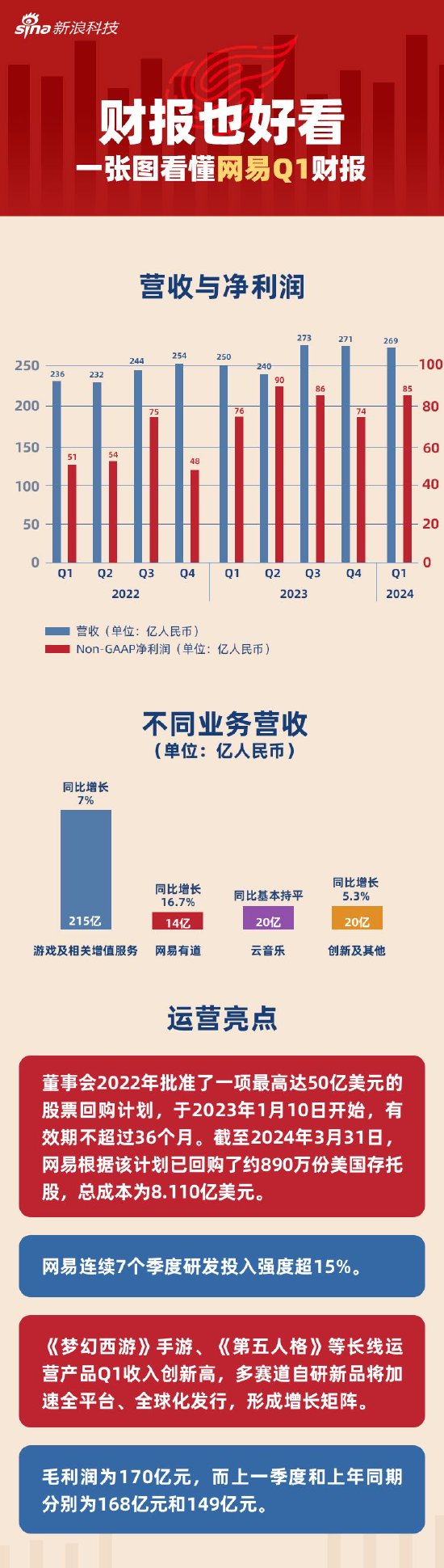 看图：网易第一季度营收269亿元 同比增长7.2%