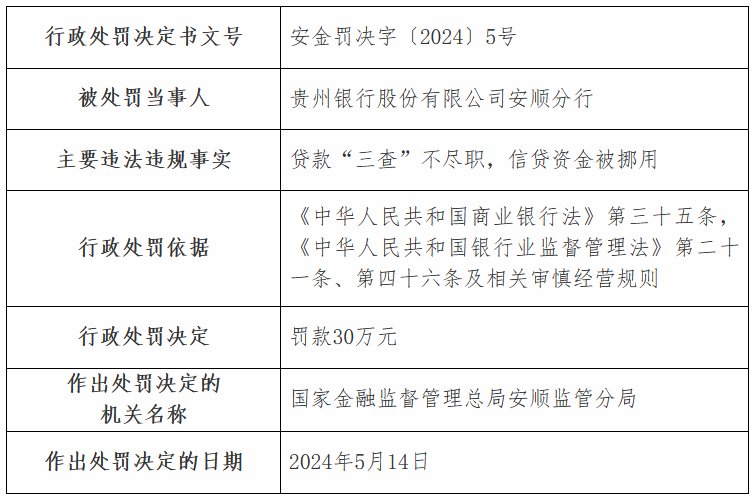 因贷款“三查”不尽职、信贷资金被挪用 贵州银行安顺分行被罚30万元