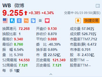 美股异动丨微博涨超4.3% Q1净营收、调整后每股收益均超预期