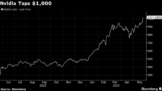 美股强势迈向新高 英伟达大涨突破1000美元大关