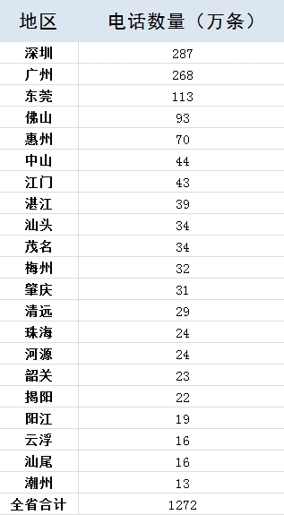 2.5亿条企业数据只卖2.47元？标称电话量北京280万条、广州268万条、合肥116万条……记者亲测