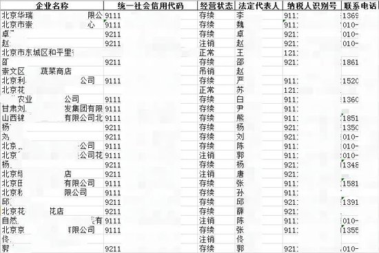 2.5亿条企业数据只卖2.47元？标称电话量北京280万条、广州268万条、合肥116万条……记者亲测