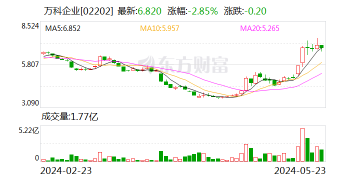 万科新消息！再申请近88亿贷款