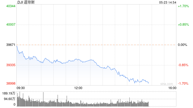 尾盘：美股全线下跌 道指跌逾600点